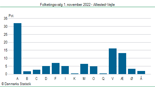 Folketingsvalg tirsdag 1. november 2022