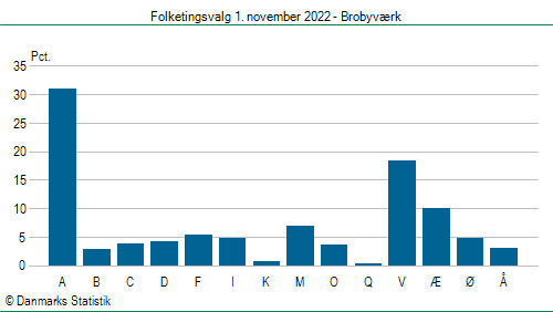 Folketingsvalg tirsdag 1. november 2022