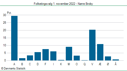 Folketingsvalg tirsdag 1. november 2022