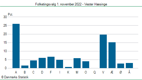 Folketingsvalg tirsdag 1. november 2022