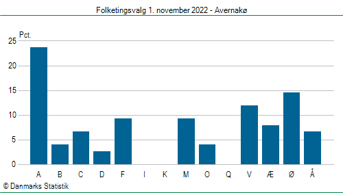 Folketingsvalg tirsdag 1. november 2022