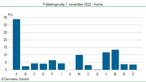 Folketingsvalg tirsdag 1. november 2022