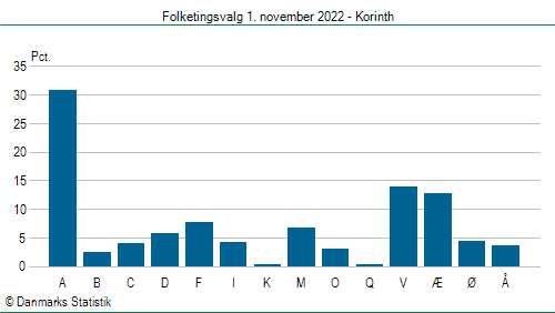 Folketingsvalg tirsdag 1. november 2022