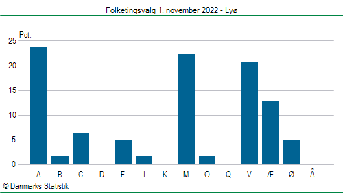 Folketingsvalg tirsdag 1. november 2022