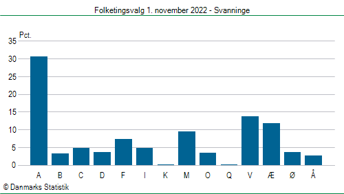 Folketingsvalg tirsdag 1. november 2022