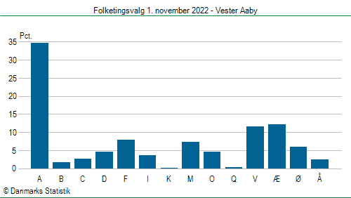 Folketingsvalg tirsdag 1. november 2022