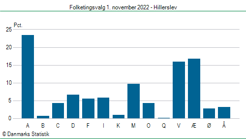 Folketingsvalg tirsdag 1. november 2022