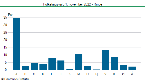 Folketingsvalg tirsdag 1. november 2022