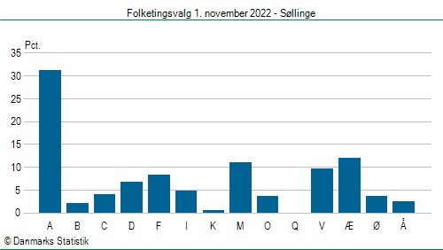 Folketingsvalg tirsdag 1. november 2022