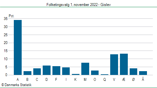 Folketingsvalg tirsdag 1. november 2022