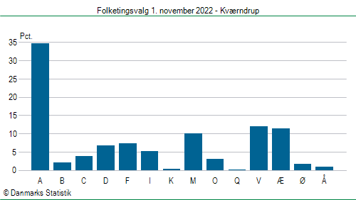 Folketingsvalg tirsdag 1. november 2022