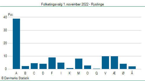 Folketingsvalg tirsdag 1. november 2022