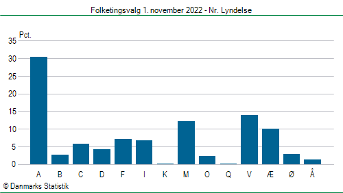 Folketingsvalg tirsdag 1. november 2022