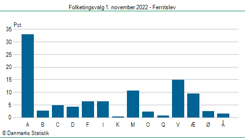 Folketingsvalg tirsdag 1. november 2022