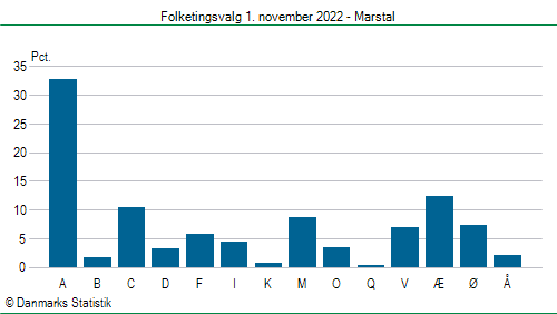 Folketingsvalg tirsdag 1. november 2022