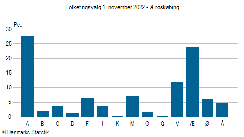 Folketingsvalg tirsdag 1. november 2022