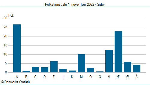 Folketingsvalg tirsdag 1. november 2022