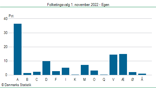 Folketingsvalg tirsdag 1. november 2022