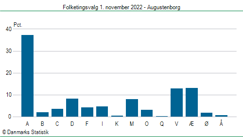 Folketingsvalg tirsdag 1. november 2022