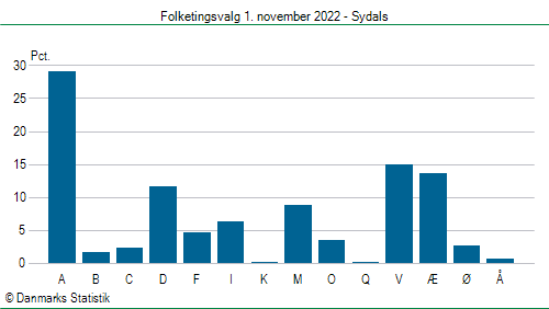 Folketingsvalg tirsdag 1. november 2022