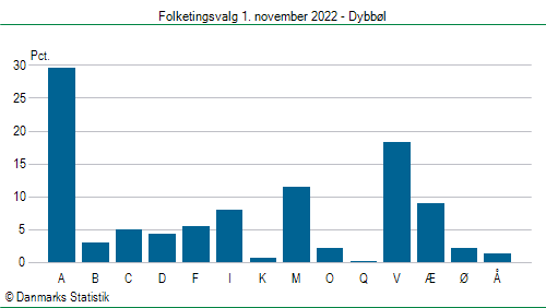 Folketingsvalg tirsdag 1. november 2022