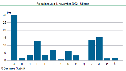 Folketingsvalg tirsdag 1. november 2022