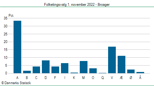 Folketingsvalg tirsdag 1. november 2022