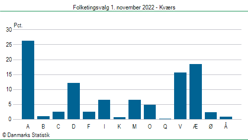 Folketingsvalg tirsdag 1. november 2022