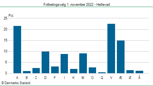 Folketingsvalg tirsdag 1. november 2022