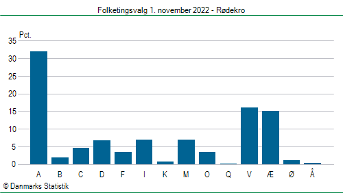 Folketingsvalg tirsdag 1. november 2022