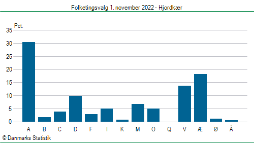 Folketingsvalg tirsdag 1. november 2022