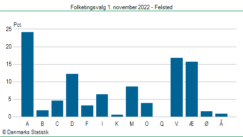 Folketingsvalg tirsdag 1. november 2022