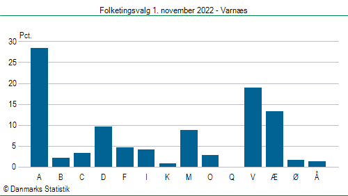 Folketingsvalg tirsdag 1. november 2022