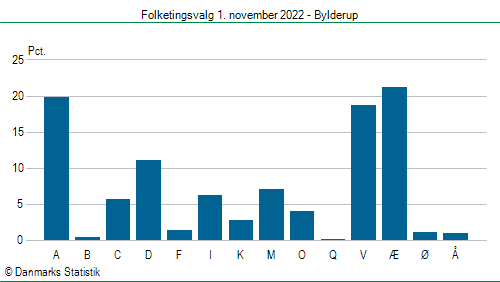 Folketingsvalg tirsdag 1. november 2022