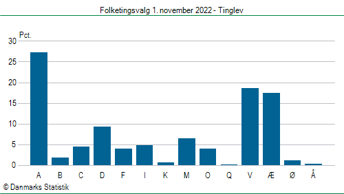 Folketingsvalg tirsdag 1. november 2022