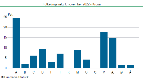 Folketingsvalg tirsdag 1. november 2022