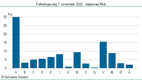 Folketingsvalg tirsdag 1. november 2022