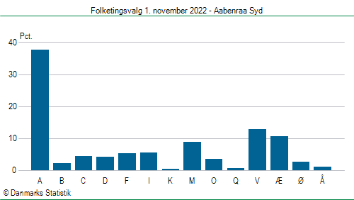 Folketingsvalg tirsdag 1. november 2022