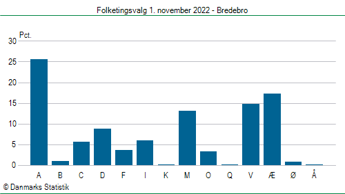 Folketingsvalg tirsdag 1. november 2022