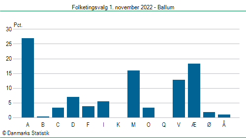 Folketingsvalg tirsdag 1. november 2022