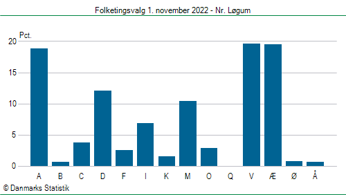 Folketingsvalg tirsdag 1. november 2022