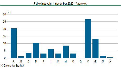 Folketingsvalg tirsdag 1. november 2022