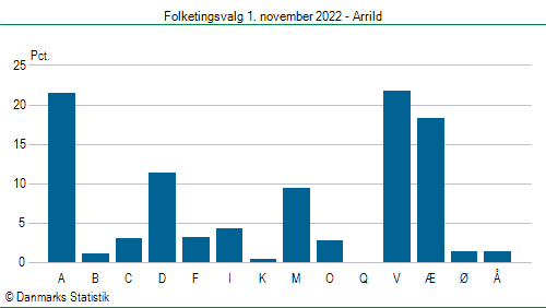 Folketingsvalg tirsdag 1. november 2022