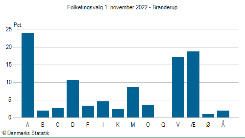 Folketingsvalg tirsdag 1. november 2022