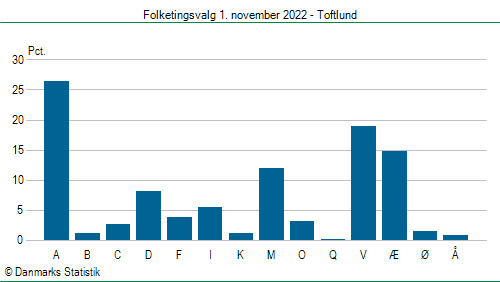 Folketingsvalg tirsdag 1. november 2022