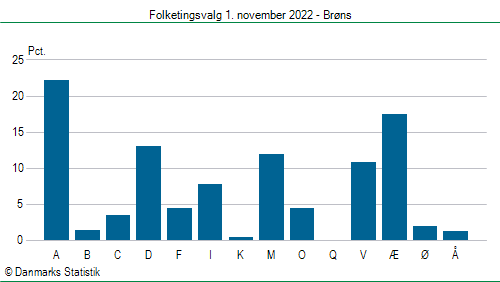 Folketingsvalg tirsdag 1. november 2022