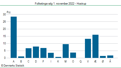 Folketingsvalg tirsdag 1. november 2022