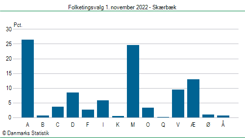 Folketingsvalg tirsdag 1. november 2022