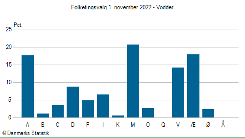 Folketingsvalg tirsdag 1. november 2022