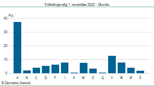 Folketingsvalg tirsdag 1. november 2022